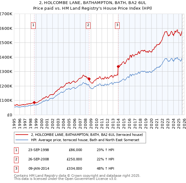2, HOLCOMBE LANE, BATHAMPTON, BATH, BA2 6UL: Price paid vs HM Land Registry's House Price Index
