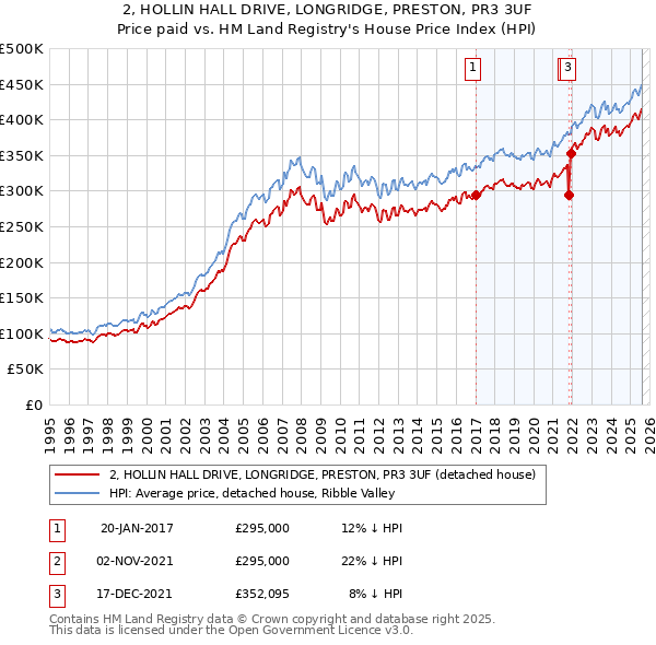 2, HOLLIN HALL DRIVE, LONGRIDGE, PRESTON, PR3 3UF: Price paid vs HM Land Registry's House Price Index