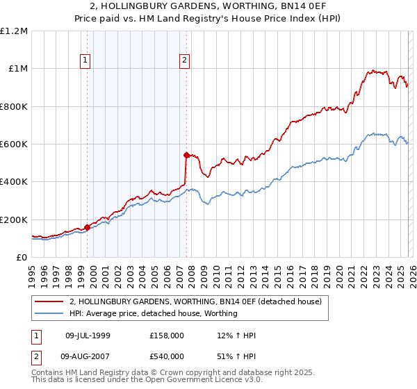 2, HOLLINGBURY GARDENS, WORTHING, BN14 0EF: Price paid vs HM Land Registry's House Price Index