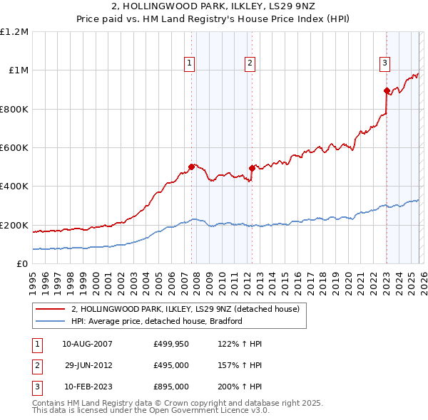 2, HOLLINGWOOD PARK, ILKLEY, LS29 9NZ: Price paid vs HM Land Registry's House Price Index