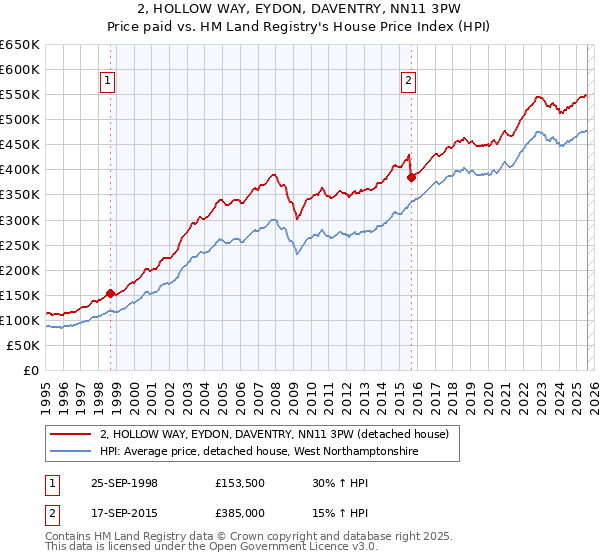2, HOLLOW WAY, EYDON, DAVENTRY, NN11 3PW: Price paid vs HM Land Registry's House Price Index