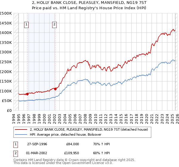 2, HOLLY BANK CLOSE, PLEASLEY, MANSFIELD, NG19 7ST: Price paid vs HM Land Registry's House Price Index