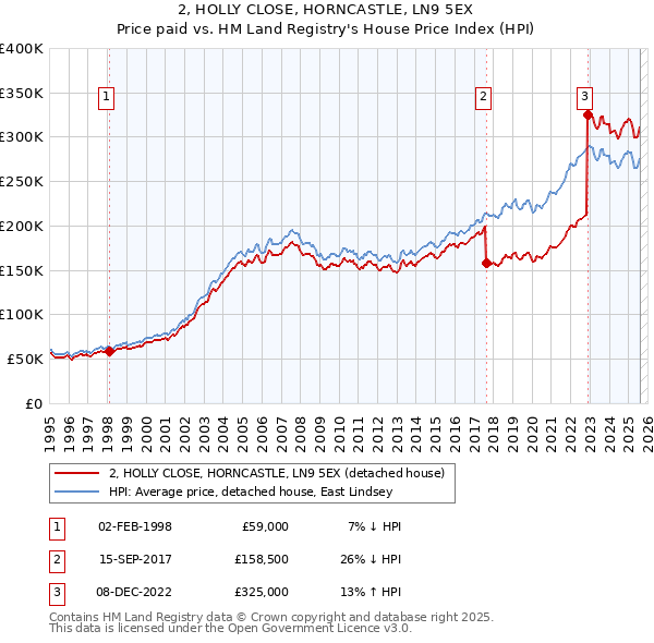 2, HOLLY CLOSE, HORNCASTLE, LN9 5EX: Price paid vs HM Land Registry's House Price Index