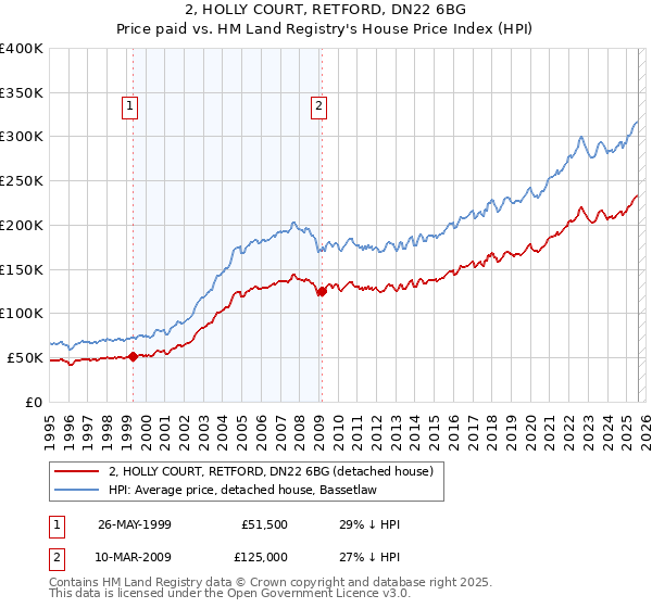 2, HOLLY COURT, RETFORD, DN22 6BG: Price paid vs HM Land Registry's House Price Index