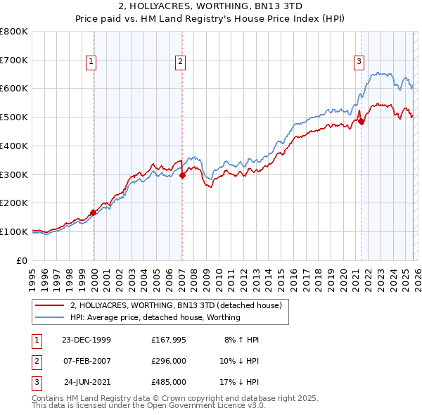 2, HOLLYACRES, WORTHING, BN13 3TD: Price paid vs HM Land Registry's House Price Index