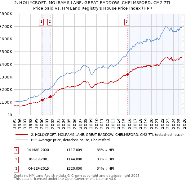 2, HOLLYCROFT, MOLRAMS LANE, GREAT BADDOW, CHELMSFORD, CM2 7TL: Price paid vs HM Land Registry's House Price Index