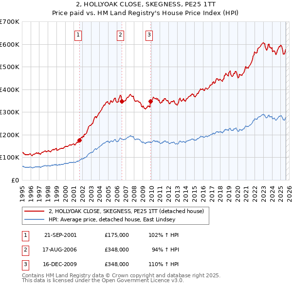 2, HOLLYOAK CLOSE, SKEGNESS, PE25 1TT: Price paid vs HM Land Registry's House Price Index
