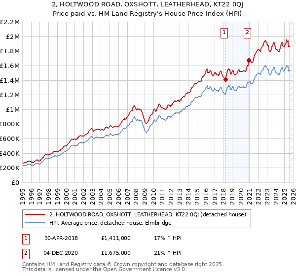 2, HOLTWOOD ROAD, OXSHOTT, LEATHERHEAD, KT22 0QJ: Price paid vs HM Land Registry's House Price Index