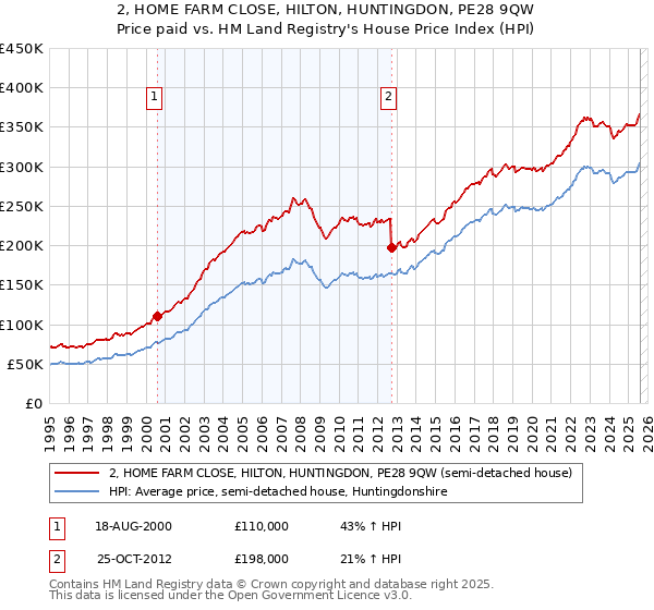 2, HOME FARM CLOSE, HILTON, HUNTINGDON, PE28 9QW: Price paid vs HM Land Registry's House Price Index
