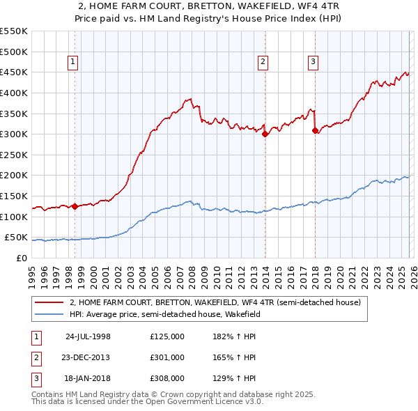 2, HOME FARM COURT, BRETTON, WAKEFIELD, WF4 4TR: Price paid vs HM Land Registry's House Price Index