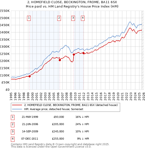 2, HOMEFIELD CLOSE, BECKINGTON, FROME, BA11 6SX: Price paid vs HM Land Registry's House Price Index