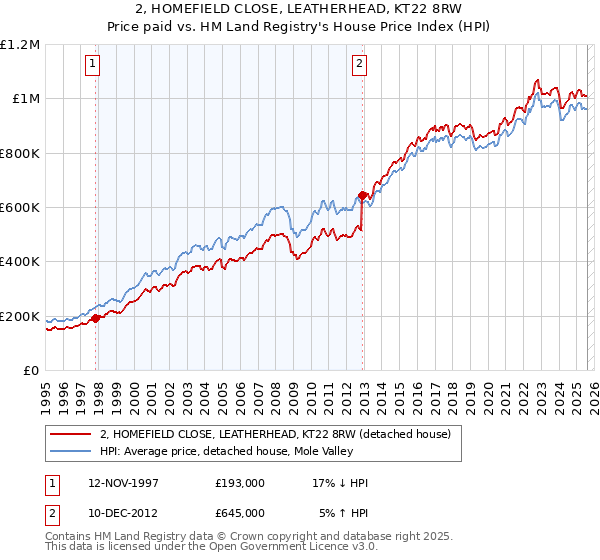 2, HOMEFIELD CLOSE, LEATHERHEAD, KT22 8RW: Price paid vs HM Land Registry's House Price Index