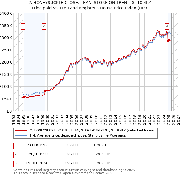 2, HONEYSUCKLE CLOSE, TEAN, STOKE-ON-TRENT, ST10 4LZ: Price paid vs HM Land Registry's House Price Index