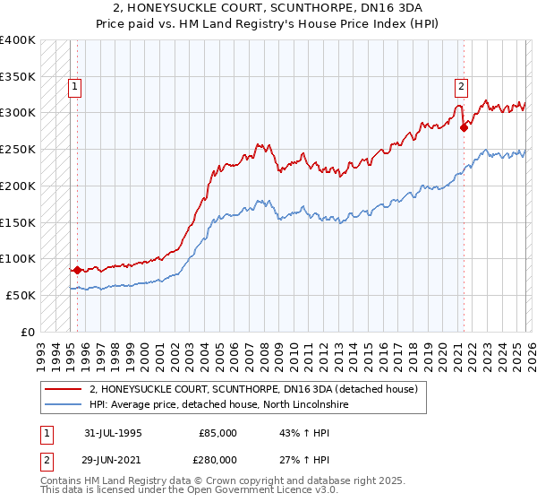 2, HONEYSUCKLE COURT, SCUNTHORPE, DN16 3DA: Price paid vs HM Land Registry's House Price Index