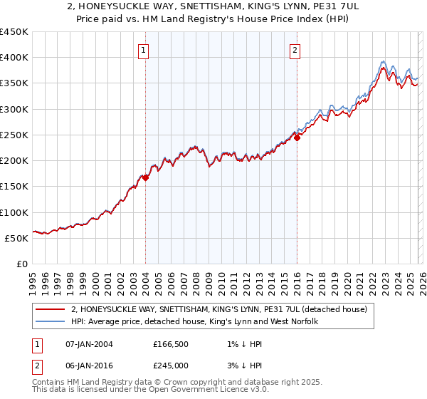 2, HONEYSUCKLE WAY, SNETTISHAM, KING'S LYNN, PE31 7UL: Price paid vs HM Land Registry's House Price Index