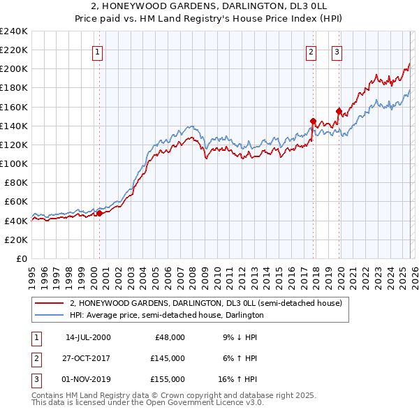 2, HONEYWOOD GARDENS, DARLINGTON, DL3 0LL: Price paid vs HM Land Registry's House Price Index
