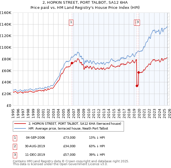 2, HOPKIN STREET, PORT TALBOT, SA12 6HA: Price paid vs HM Land Registry's House Price Index
