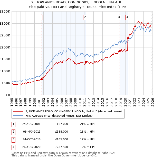 2, HOPLANDS ROAD, CONINGSBY, LINCOLN, LN4 4UE: Price paid vs HM Land Registry's House Price Index