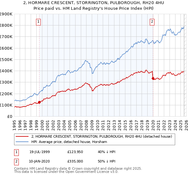 2, HORMARE CRESCENT, STORRINGTON, PULBOROUGH, RH20 4HU: Price paid vs HM Land Registry's House Price Index