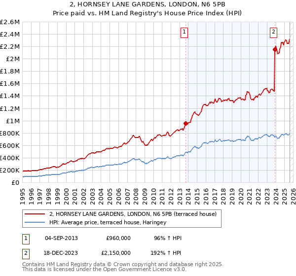 2, HORNSEY LANE GARDENS, LONDON, N6 5PB: Price paid vs HM Land Registry's House Price Index