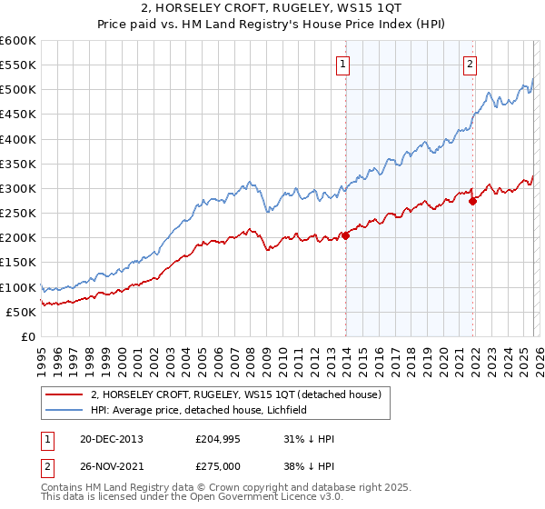 2, HORSELEY CROFT, RUGELEY, WS15 1QT: Price paid vs HM Land Registry's House Price Index