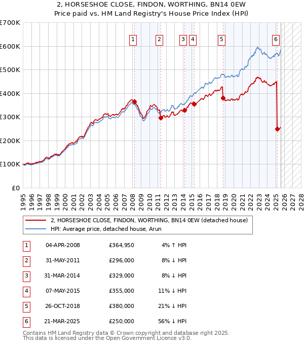 2, HORSESHOE CLOSE, FINDON, WORTHING, BN14 0EW: Price paid vs HM Land Registry's House Price Index