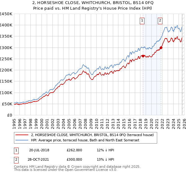 2, HORSESHOE CLOSE, WHITCHURCH, BRISTOL, BS14 0FQ: Price paid vs HM Land Registry's House Price Index