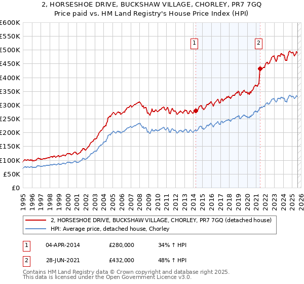 2, HORSESHOE DRIVE, BUCKSHAW VILLAGE, CHORLEY, PR7 7GQ: Price paid vs HM Land Registry's House Price Index
