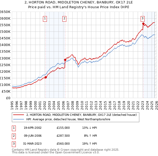 2, HORTON ROAD, MIDDLETON CHENEY, BANBURY, OX17 2LE: Price paid vs HM Land Registry's House Price Index