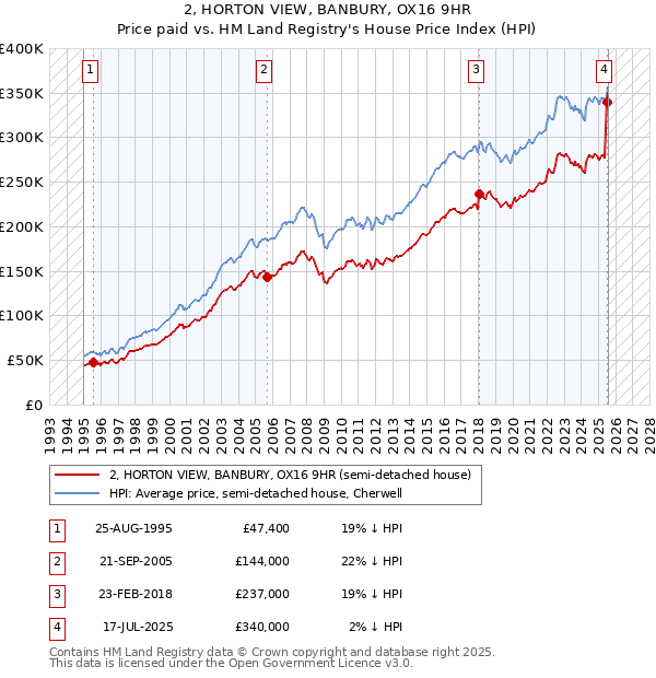 2, HORTON VIEW, BANBURY, OX16 9HR: Price paid vs HM Land Registry's House Price Index