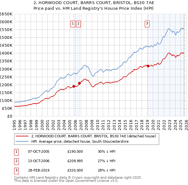 2, HORWOOD COURT, BARRS COURT, BRISTOL, BS30 7AE: Price paid vs HM Land Registry's House Price Index