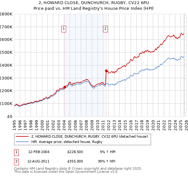 2, HOWARD CLOSE, DUNCHURCH, RUGBY, CV22 6PU: Price paid vs HM Land Registry's House Price Index