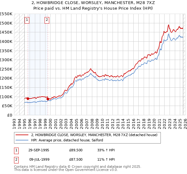 2, HOWBRIDGE CLOSE, WORSLEY, MANCHESTER, M28 7XZ: Price paid vs HM Land Registry's House Price Index