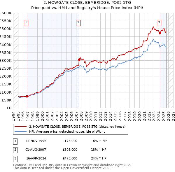 2, HOWGATE CLOSE, BEMBRIDGE, PO35 5TG: Price paid vs HM Land Registry's House Price Index