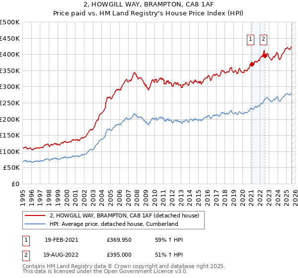 2, HOWGILL WAY, BRAMPTON, CA8 1AF: Price paid vs HM Land Registry's House Price Index
