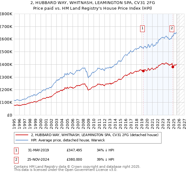 2, HUBBARD WAY, WHITNASH, LEAMINGTON SPA, CV31 2FG: Price paid vs HM Land Registry's House Price Index