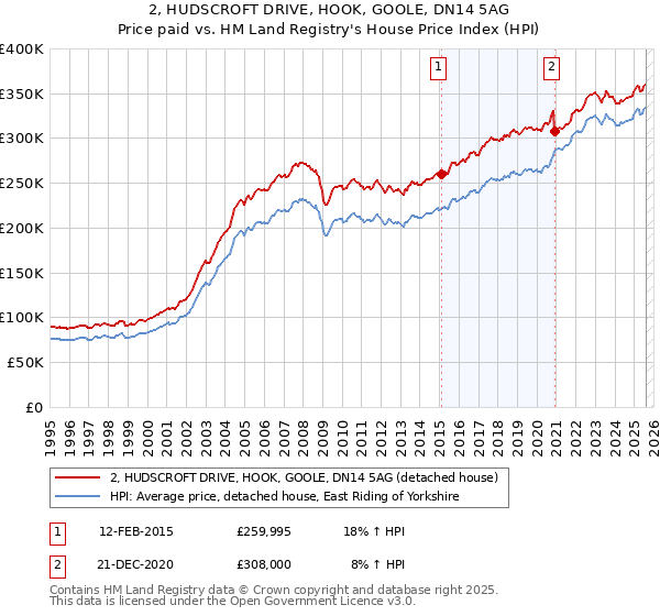 2, HUDSCROFT DRIVE, HOOK, GOOLE, DN14 5AG: Price paid vs HM Land Registry's House Price Index