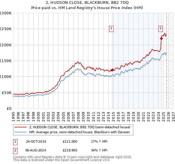 2, HUDSON CLOSE, BLACKBURN, BB2 7DQ: Price paid vs HM Land Registry's House Price Index