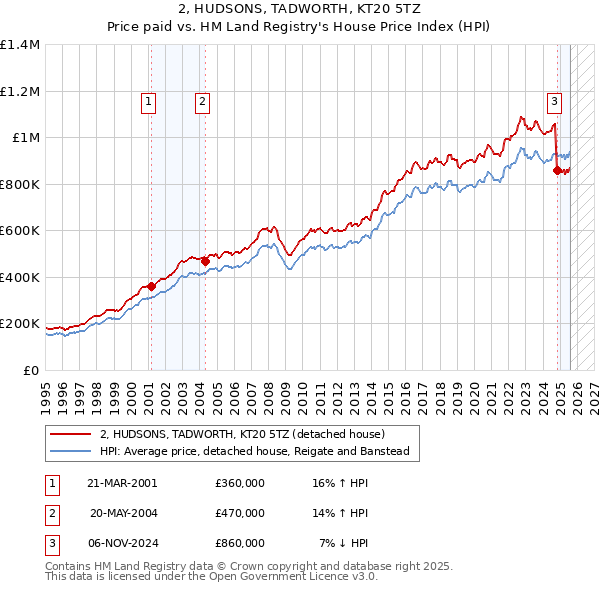 2, HUDSONS, TADWORTH, KT20 5TZ: Price paid vs HM Land Registry's House Price Index