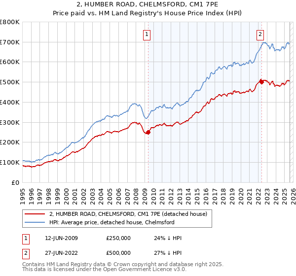 2, HUMBER ROAD, CHELMSFORD, CM1 7PE: Price paid vs HM Land Registry's House Price Index