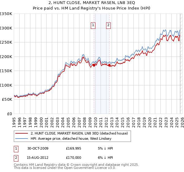 2, HUNT CLOSE, MARKET RASEN, LN8 3EQ: Price paid vs HM Land Registry's House Price Index