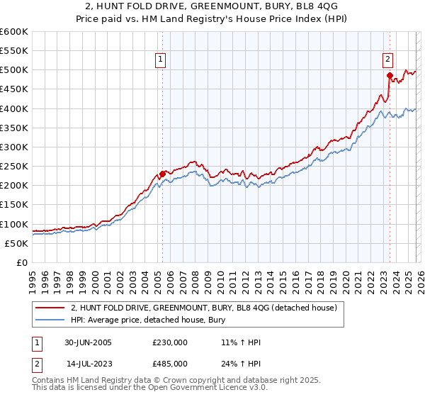 2, HUNT FOLD DRIVE, GREENMOUNT, BURY, BL8 4QG: Price paid vs HM Land Registry's House Price Index