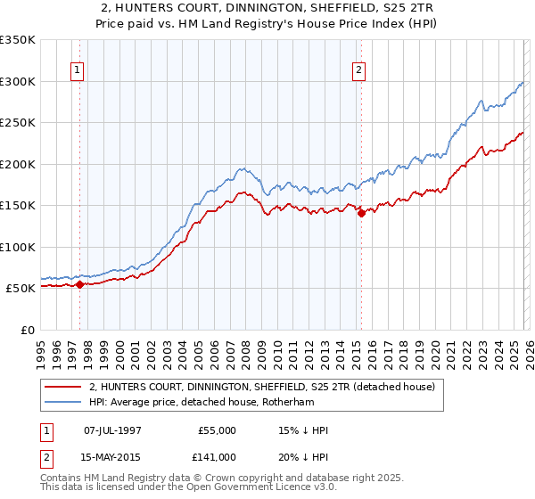 2, HUNTERS COURT, DINNINGTON, SHEFFIELD, S25 2TR: Price paid vs HM Land Registry's House Price Index