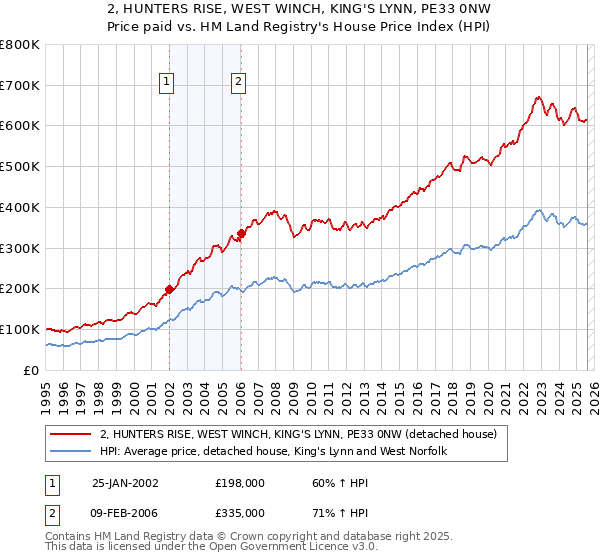 2, HUNTERS RISE, WEST WINCH, KING'S LYNN, PE33 0NW: Price paid vs HM Land Registry's House Price Index