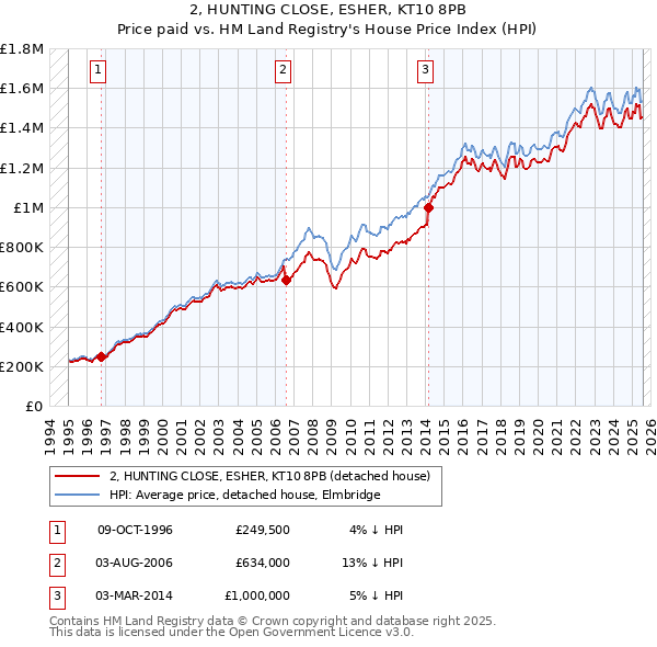 2, HUNTING CLOSE, ESHER, KT10 8PB: Price paid vs HM Land Registry's House Price Index