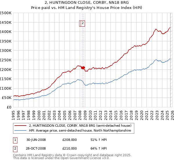 2, HUNTINGDON CLOSE, CORBY, NN18 8RG: Price paid vs HM Land Registry's House Price Index