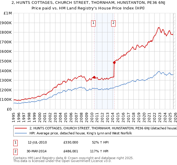 2, HUNTS COTTAGES, CHURCH STREET, THORNHAM, HUNSTANTON, PE36 6NJ: Price paid vs HM Land Registry's House Price Index