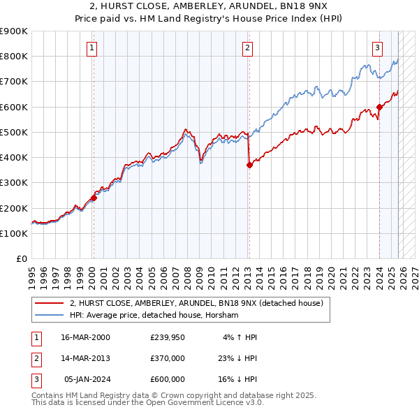 2, HURST CLOSE, AMBERLEY, ARUNDEL, BN18 9NX: Price paid vs HM Land Registry's House Price Index