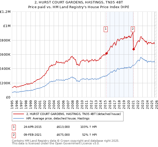 2, HURST COURT GARDENS, HASTINGS, TN35 4BT: Price paid vs HM Land Registry's House Price Index