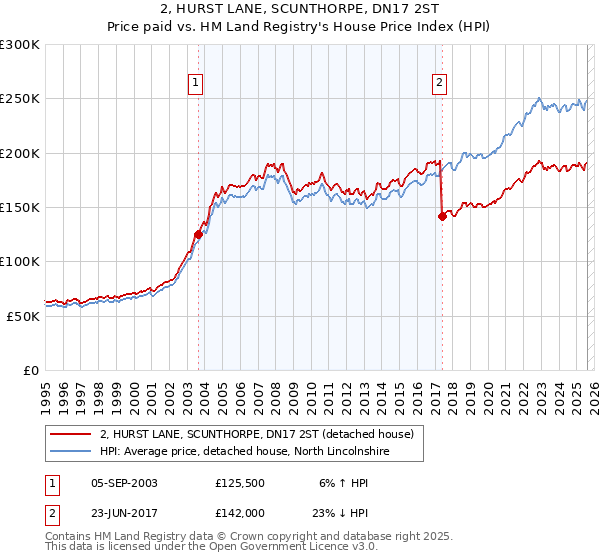 2, HURST LANE, SCUNTHORPE, DN17 2ST: Price paid vs HM Land Registry's House Price Index